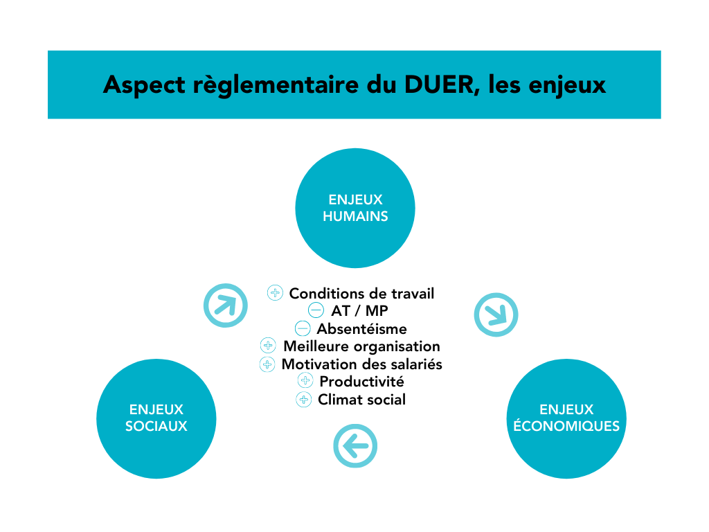 Aspect règlementaire du DUER