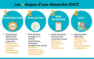 Actu QVCT - 4 étapes démarche Actu QVCT - 4 étapes