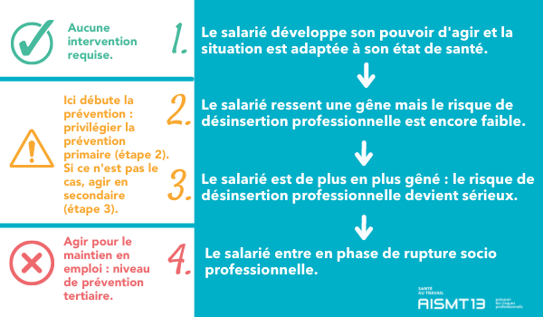 ANTICIPER POUR ÉVITER D’ATTEINDRE LE POINT DE RUPTURE SOCIO-PROFESSIONNELLE