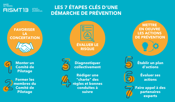 Etapes clés démarche prévention Etapes clés démarche prévention