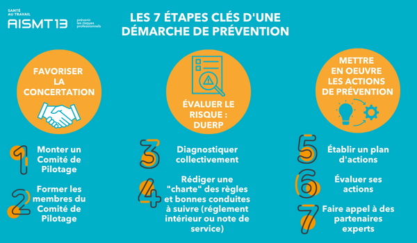 7 étapes démarche prevention