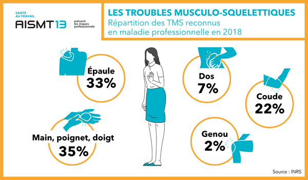 TMS répartition maladie professionnelle