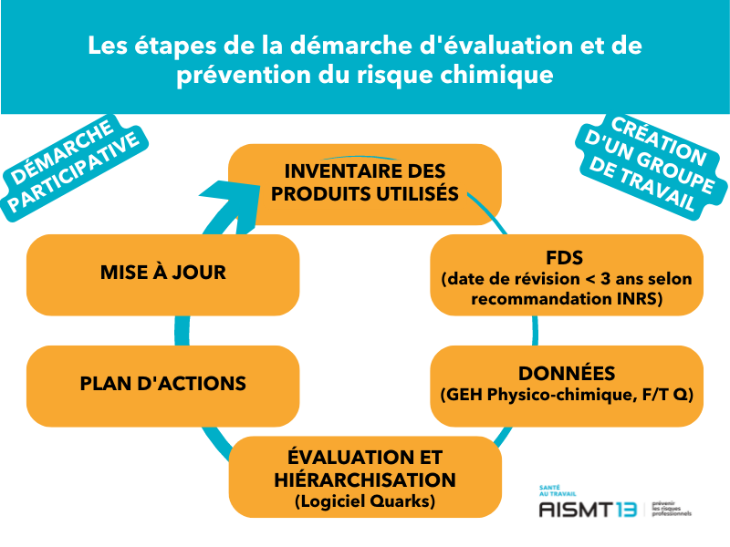 AISMT13 Étapes démarche évaluation prévention risque chimique