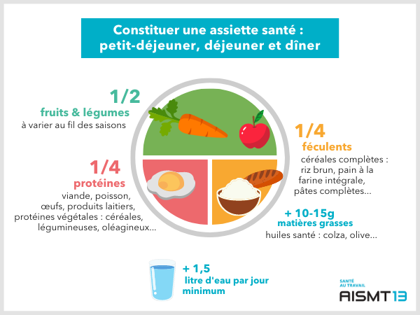 Qu'est-ce que l'assiette équilibrée? - Circuit