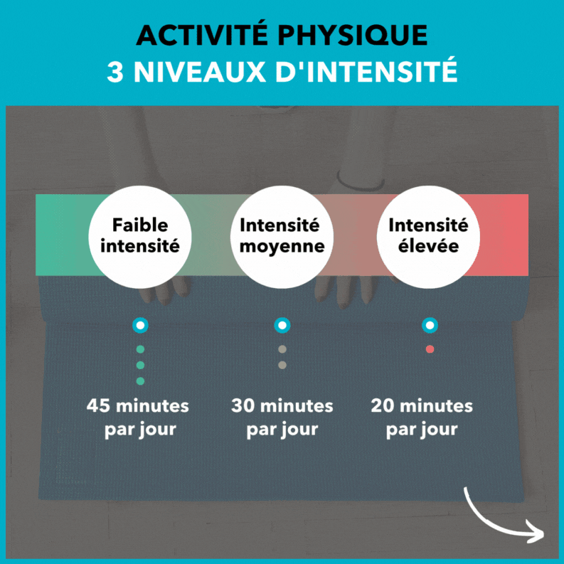 Activité physique intensité AISMT13 GIF