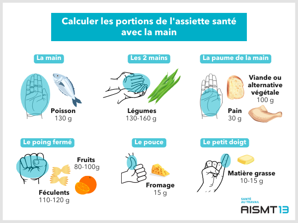 Qu'est-ce que l'assiette équilibrée? - Circuit