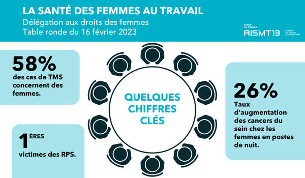 Chiffres – senat table ronde sante des femmes au travail