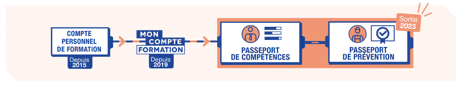 Du CPF au Passeport Prévention
