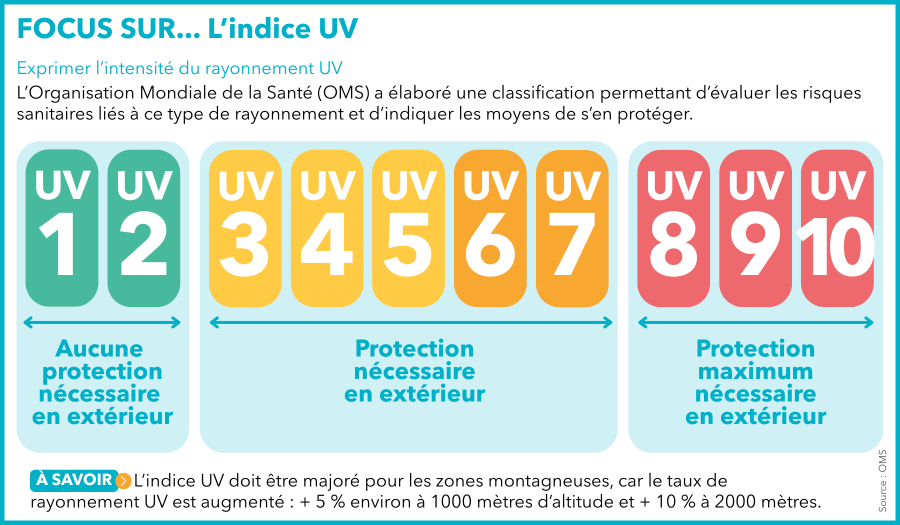 Échelle indice UV - OMS - AISMT13 Visuel représentant l'échelle des indices ultraviolets proposée par l'OMS