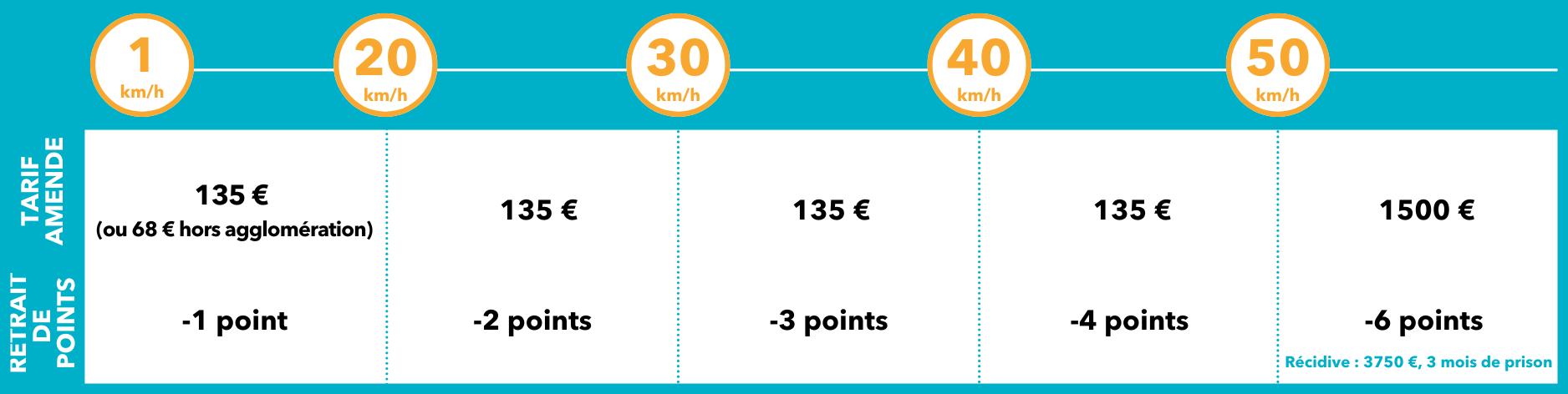 L'échelle de sanction en cas de non-respect des limitations de vitesse