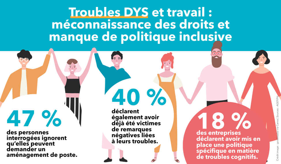Constats chiffrés de l'état des troubles DYS dans le monde du travail aujourd'hui : du point de vue des travailleurs mais aussi des employeurs