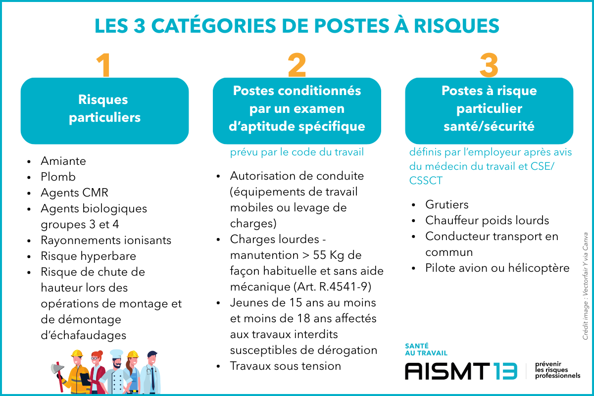 Les catégories de postes à risque dans le cadres des visites