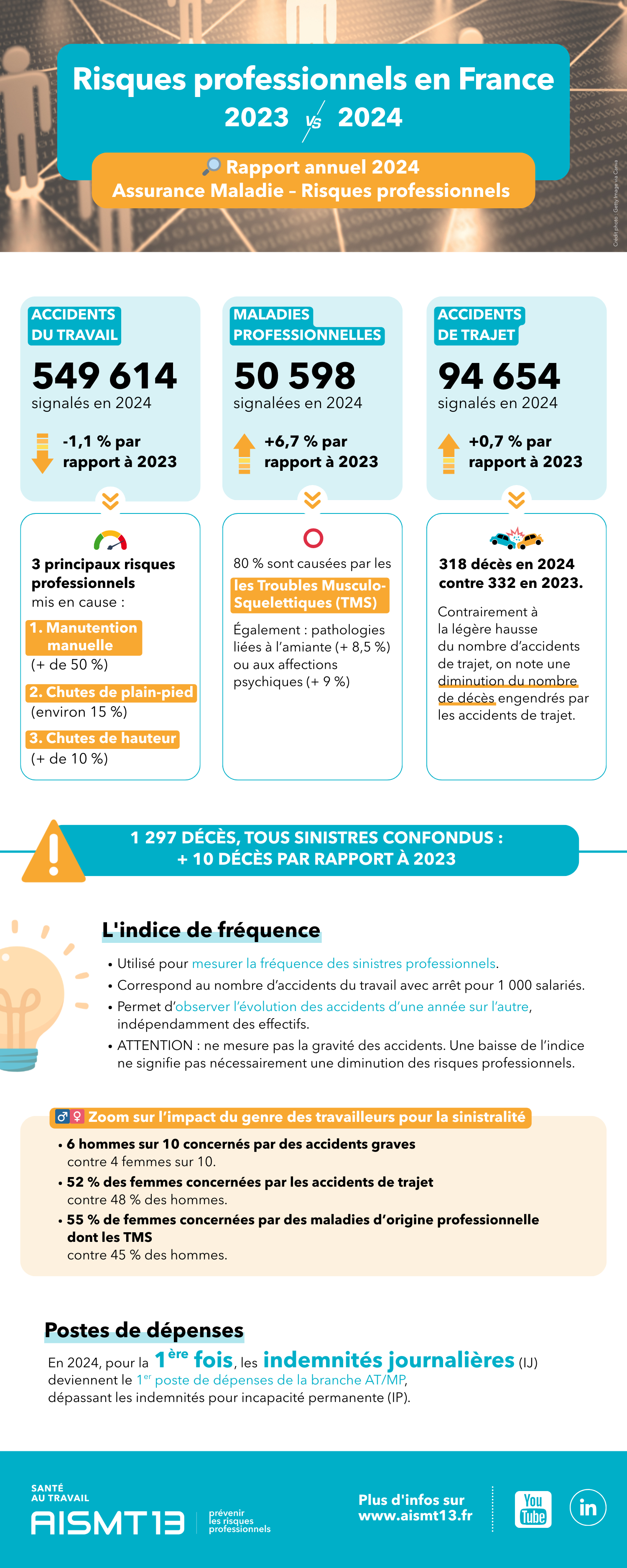 Infographie incarnant le rapport annuel 2024 de l'Assurance Maladie - Risques Professionnels pour un état des lieux en France avec comparatif entre 2023 et 2024