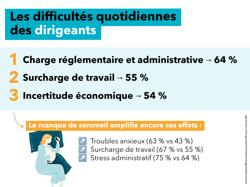 Santé du dirigeant - Difficultés quotidiennes - Sommeil - Baromètre fondation MMA des entrepreneurs du futur & BPI France Le Lab mars 2026 Santé du dirigeant - Difficultés quotidiennes - Baromètre fondation MMA des entrepreneurs du futur & BPI France Le Lab mars 2026