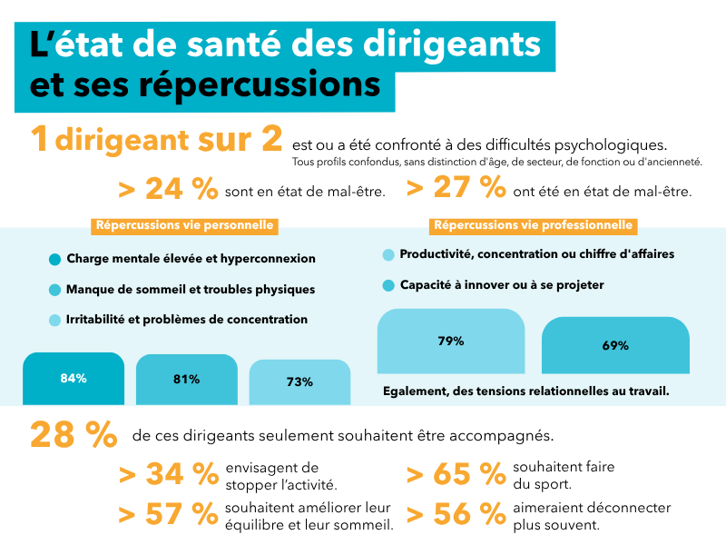 Santé du dirigeant - Répercussions vie perso et vie pro - Baromètre fondation MMA des entrepreneurs du futur & BPI France Le Lab mars 2026